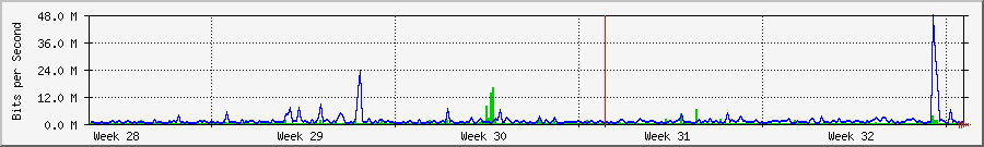 10.88.1.1_1 Traffic Graph