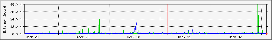 10.88.1.1_2 Traffic Graph