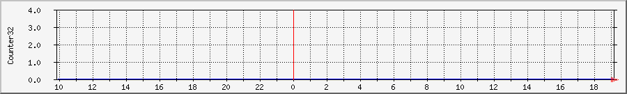 10.88.1.1_ifdiscards Traffic Graph