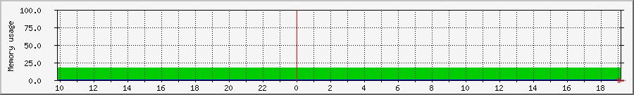 10.88.1.1_mem Traffic Graph