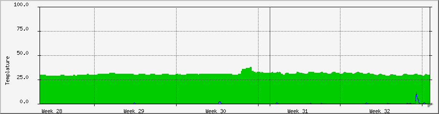 10.88.1.1_temp Traffic Graph