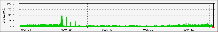 localhost CPU Load Graph