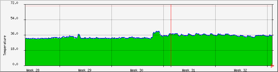 localhost CPU temperature Graph