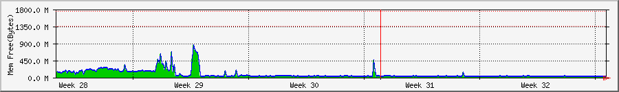 localhost CPU Memory Usage Graph