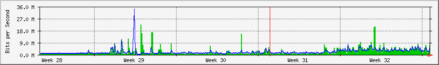 localhost Network Usage Graph